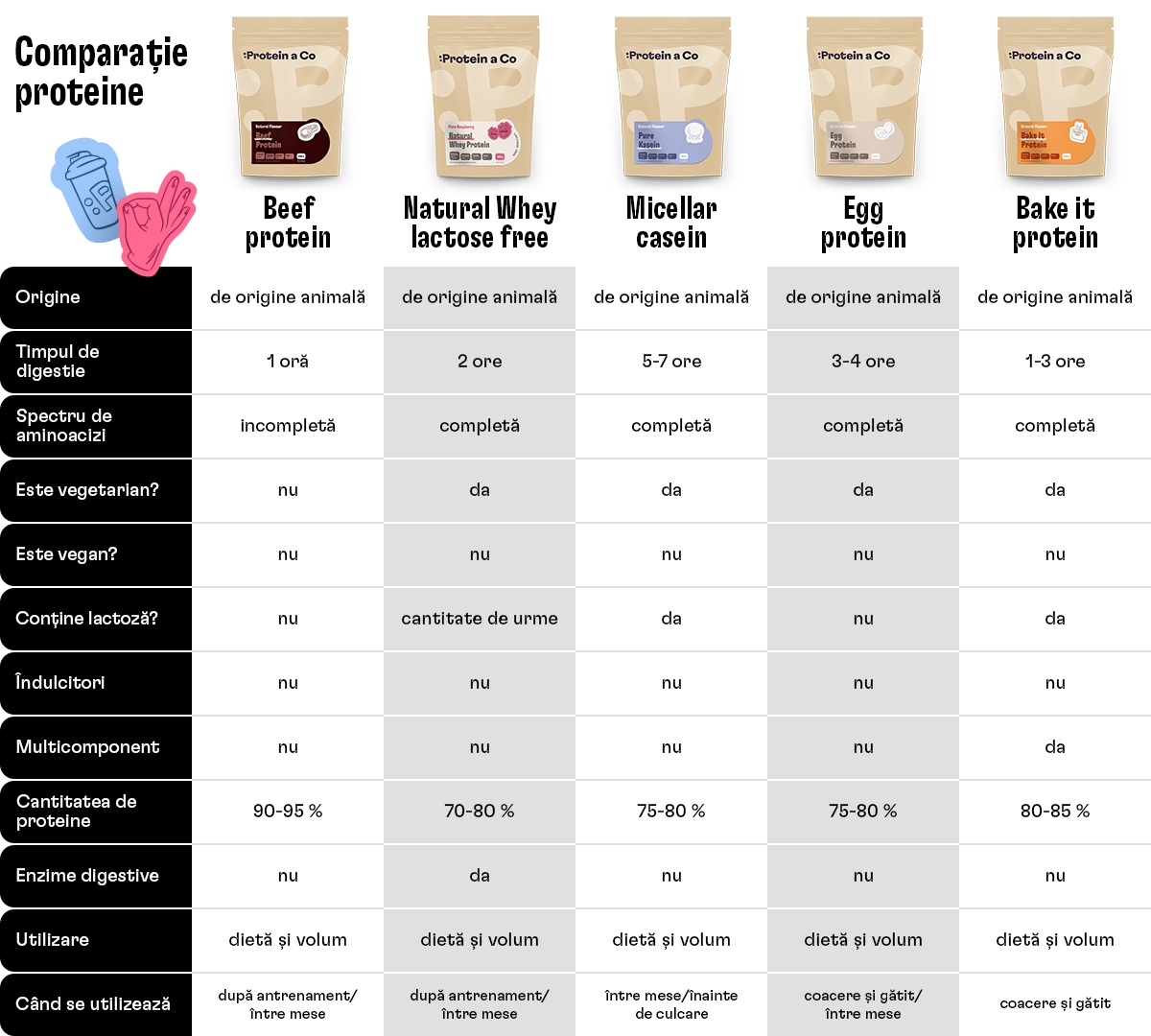 tabulka_srovnani proteinu_03_ro